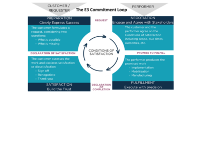 The E3 Commitment Loop: Turning Leadership Philosophy into Daily Practice