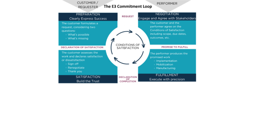 The E3 Commitment Loop: Turning Leadership Philosophy into Daily Practice