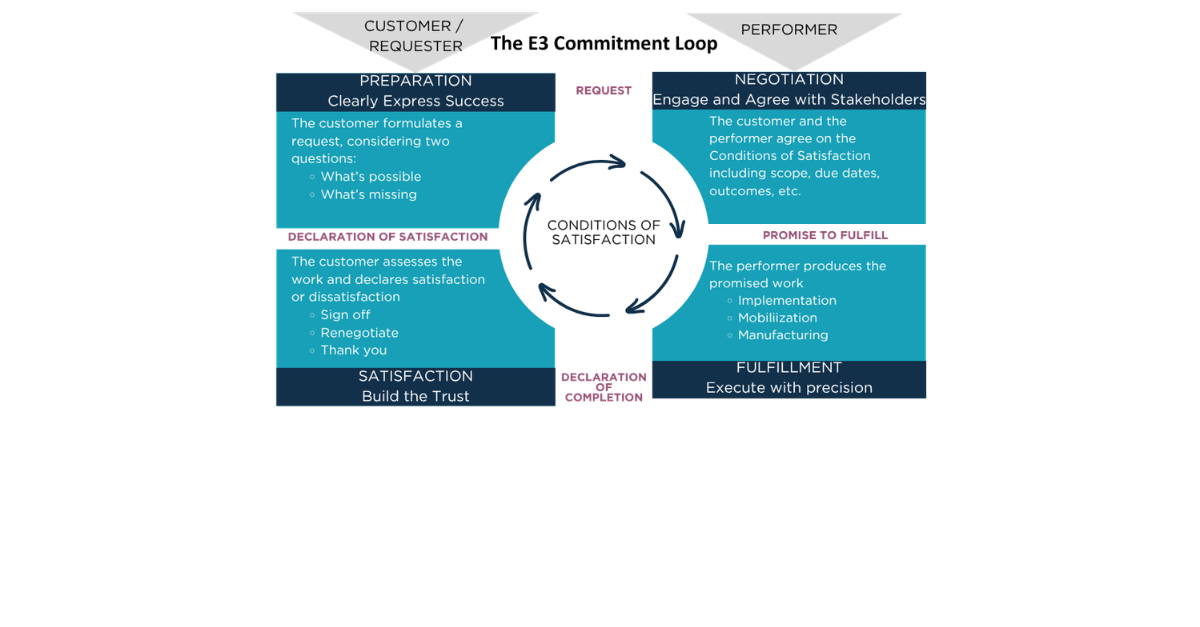 The E3 Commitment Loop: Turning Leadership Philosophy into Daily Practice